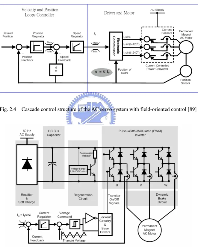 Fig. 2.4    Cascade control structure of the AC servo system with field-oriented control [89] 