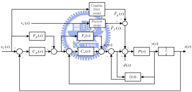 Fig. 3.2  Block diagram of the proposed feedforward control structure with a disturbance  observer and two feedforward-type compensators