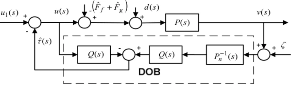 Fig. 3.3    Block diagram of the disturbance observer for compensation. 