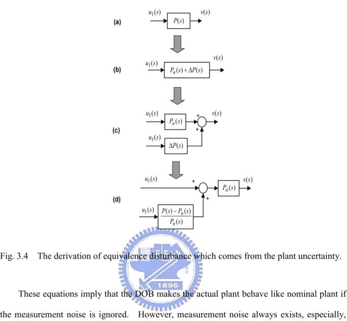 Fig. 3.4    The derivation of equivalence disturbance which comes from the plant uncertainty