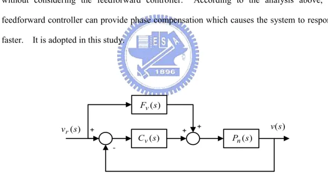 Fig. 3.6    Block diagram of the velocity loop. 