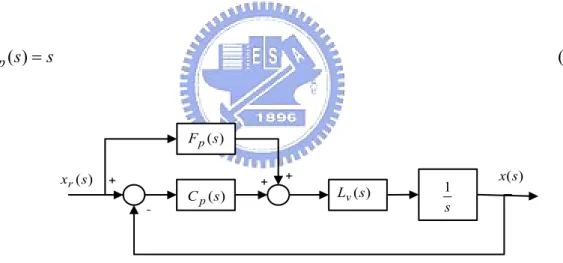Fig. 3.7    Block diagram of the feedforward structure for position loop. 