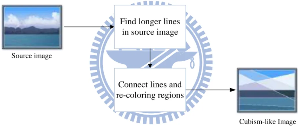 Figure 1.4 Proposed creation process of line-based Cubism-like image. 