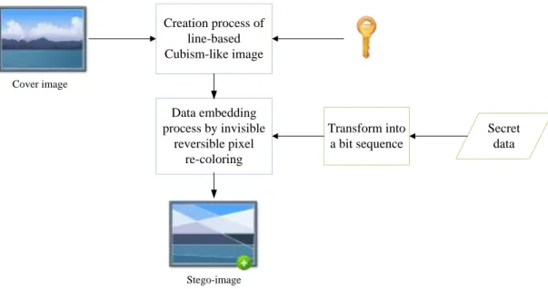 Figure 1.5 Proposed data hiding process by invisible reversible pixel re-coloring. 