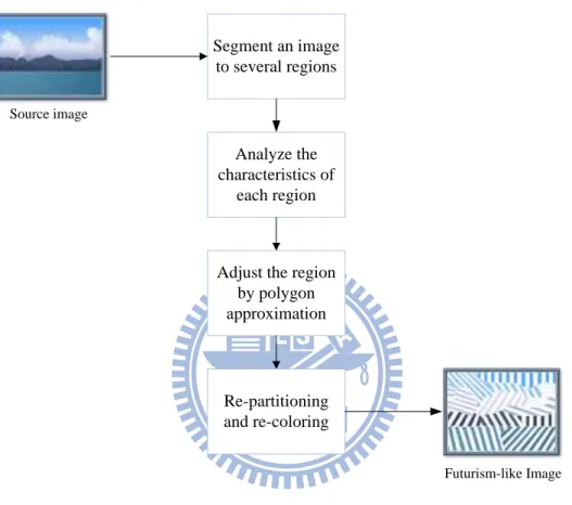 Figure 1.6 Proposed creation process of strip-based Futurism-like image. 