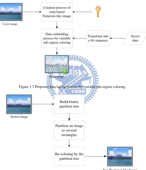 Figure 1.7 Proposed data hiding process by variable sub-region coloring. 