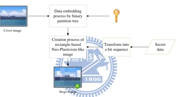 Figure 1.9 Proposed data hiding process by the use of a binary partition tree. 