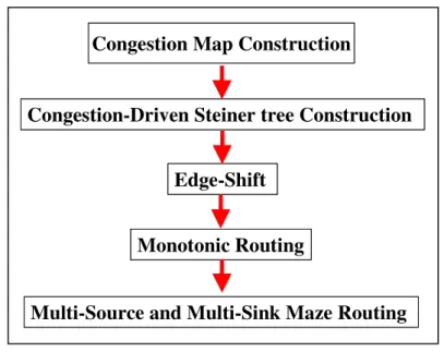 Fig. 2.    The routing flow of FastRoute. 