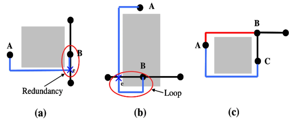 Fig. 8.    Three possible problems induced by point-to-point maze routing.   