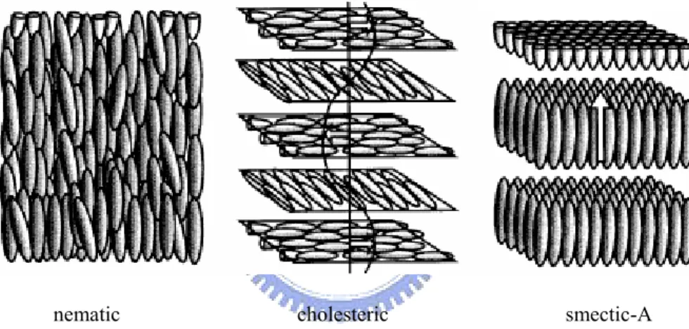 Fig. 1.1    The schematic molecules arrangement of nematics, cholesterics and smectic-A liquid crystals 