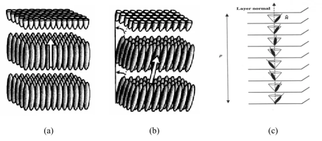 Fig. 1.2    The schematic molecules arrangement of smectic-A, smectic-C and smectic-C *  liquid crystals 