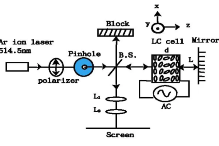 Fig. 2.2    Geometric scheme of the one-feedback-mirror system: B.S., beam splitter; d, cell thickness; L, feedback  length; LC, liquid crystal; L’i, lens 