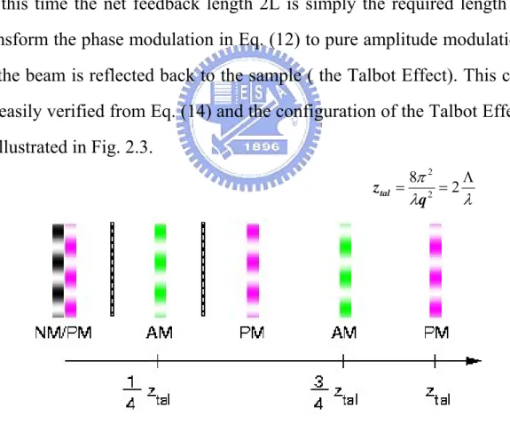 Fig. 2.3    The transferring between the phase modulation and amplitude modulation based on the Talbot Effect (Z tal : Talbot  length)