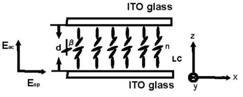 Fig. 2.4    The vertically-aligned nematic liquid crystal cell: LC, liquid crystal;β, molecular orientational angle; E op  ,  optical field; E ac , electric field;  nˆ   , molecular director; d, cell thickness, and ITO, indium tin oxide.