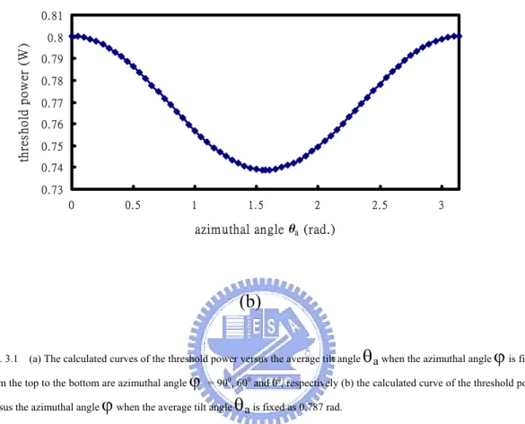 Fig. 3.1    (a) The calculated curves of the threshold power versus the average tilt angle  θ a  when the azimuthal angle  ϕ  is fixed; 