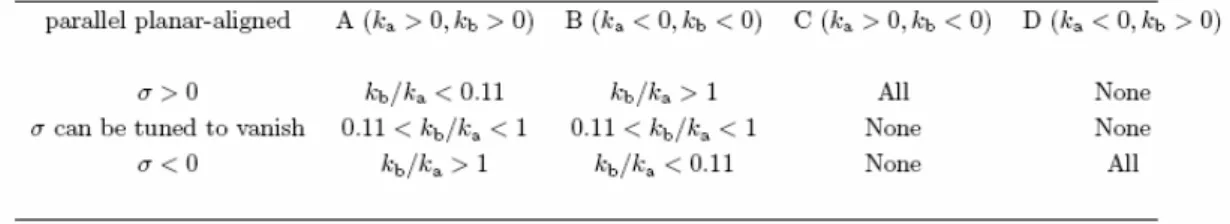 Table 3.1    Classification of regions according to the Frank elastic constant anisotropy