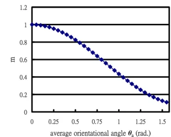 Fig. 3.2    The calculated value of m versus the average orientational angle θ a . 