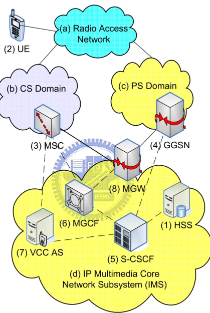 Figure 1.1: The UMTS Network Architecture (Dashed lines: Signaling; Solid lines: Sig- Sig-naling/Data)