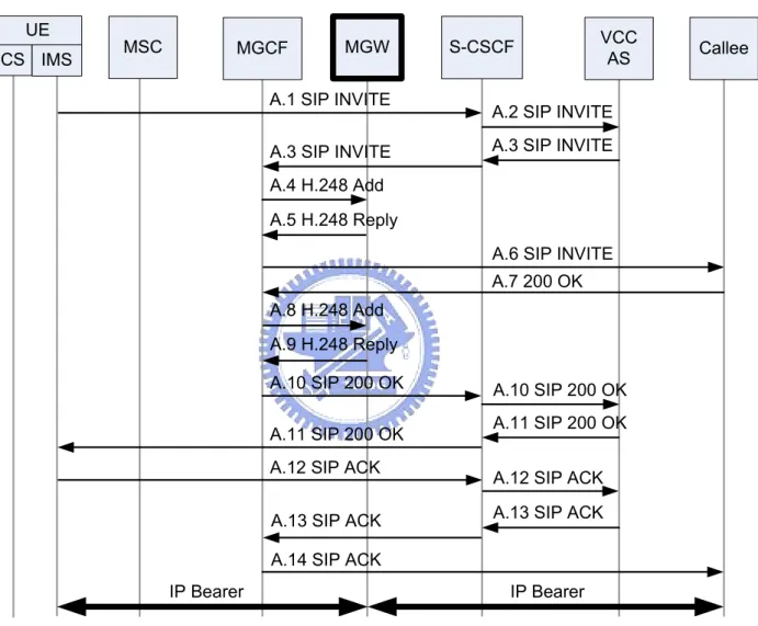 Figure 2.1: VCC Call Origination in the PS Domain