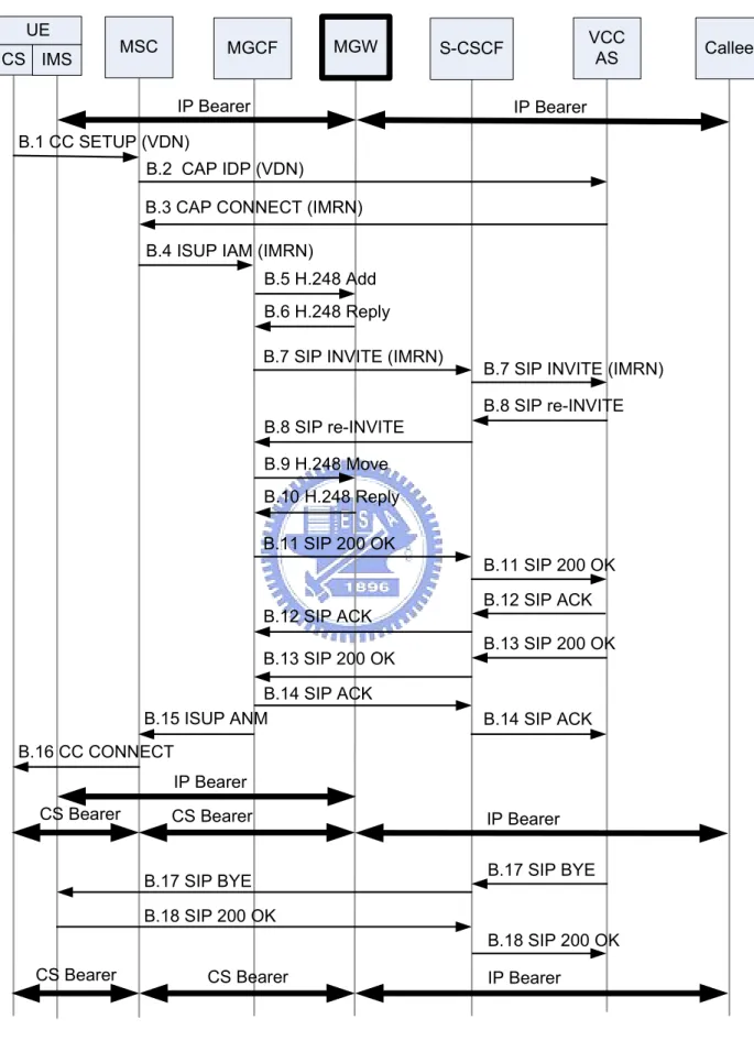 Figure 2.2: PS-to-CS Domain Transfer (3GPP TS 24.206)