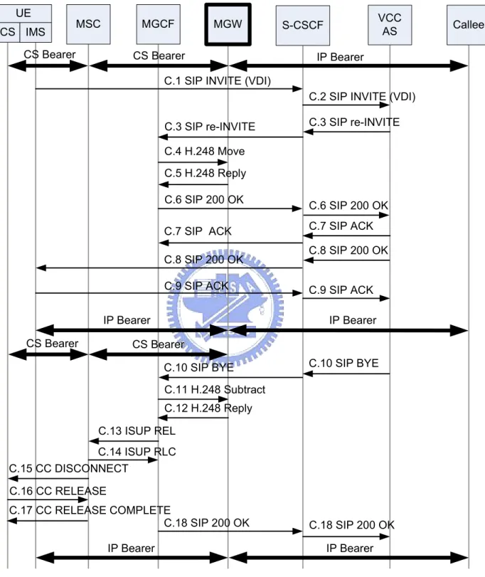 Figure 2.3: CS-to-PS Domain Transfer (3GPP TS 24.206)