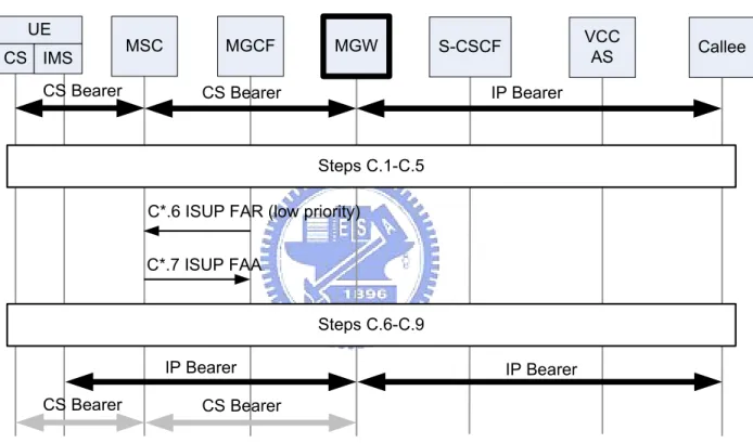 Figure 3.1: CS-to-PS Domain Transfer (BRP)