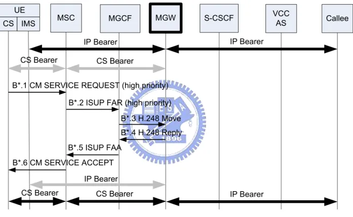 Figure 3.2: PS-to-CS Domain Transfer (BRP)
