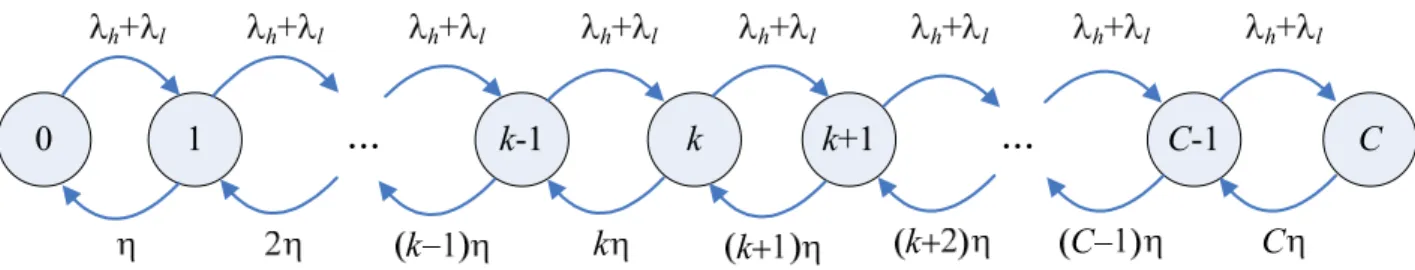 Figure 4.1: State Transition Rate Diagram for the BRP Scheme The following input parameters are considered in this study: