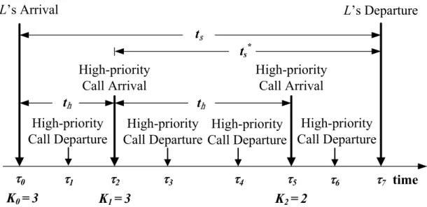 Figure 4.2: Events that may Occur in L’s Sojourn Time