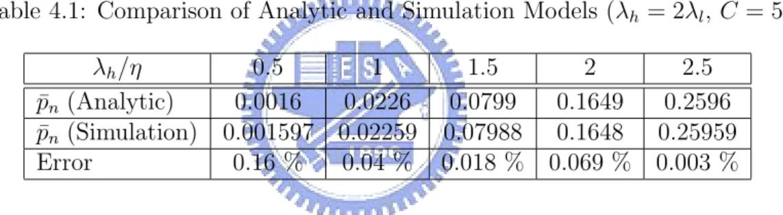 Table 4.1: Comparison of Analytic and Simulation Models (λ h = 2λ l , C = 5) λ h /η 0.5 1 1.5 2 2.5 ¯p n (Analytic) 0.0016 0.0226 0.0799 0.1649 0.2596 ¯p n (Simulation) 0.001597 0.02259 0.07988 0.1648 0.25959 Error 0.16 % 0.04 % 0.018 % 0.069 % 0.003 %