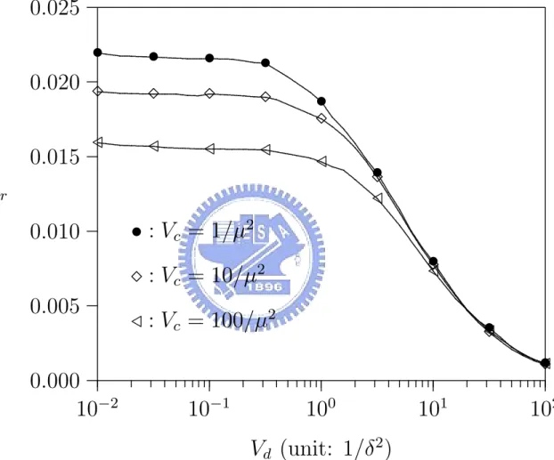 Figure 5.1: Effects of V c and V d on p r (C = 5, δ = 5µ, λ h = 2µ)