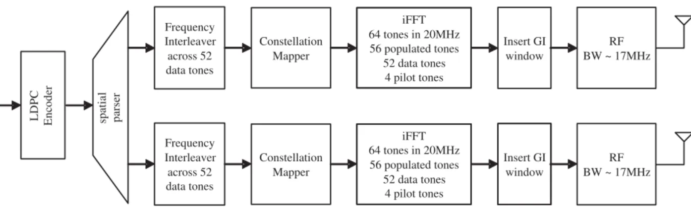 Figure 2.1: The 802.11n transmitter for 2 transmit antennas using direct map in 20M Hz.