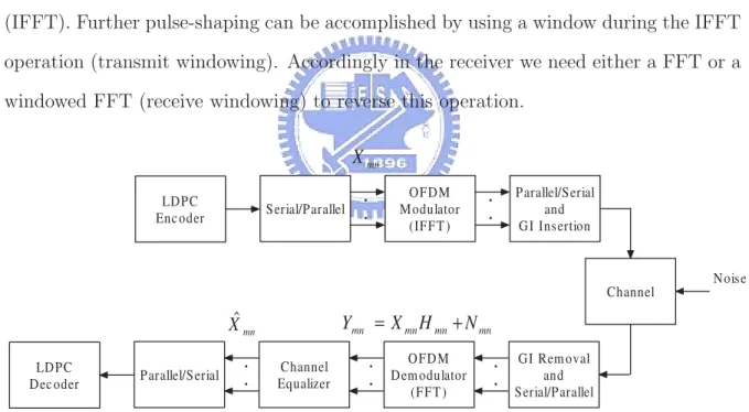 Figure 2.4: A block diagram of a LDPC-coded OFDM system and its major building blocks.