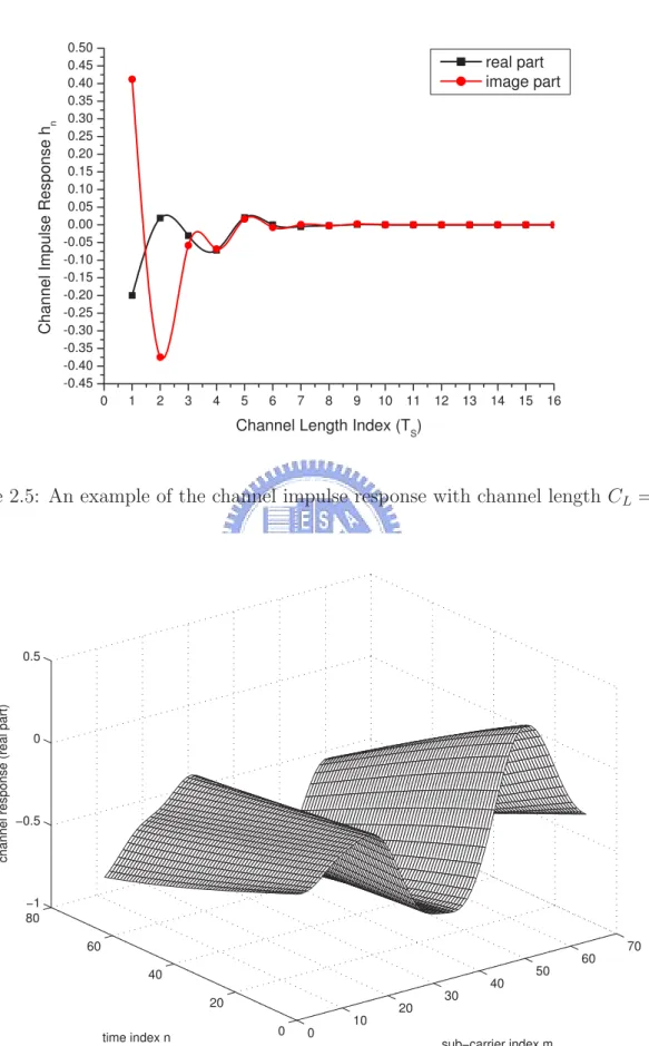 Figure 2.5: An example of the channel impulse response with channel length C L = 16.