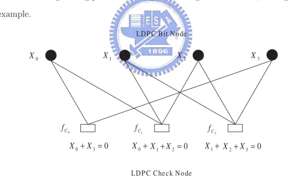 Figure 2.7: The factor graph representation of a LDPC code with n = 4 and r = 3.