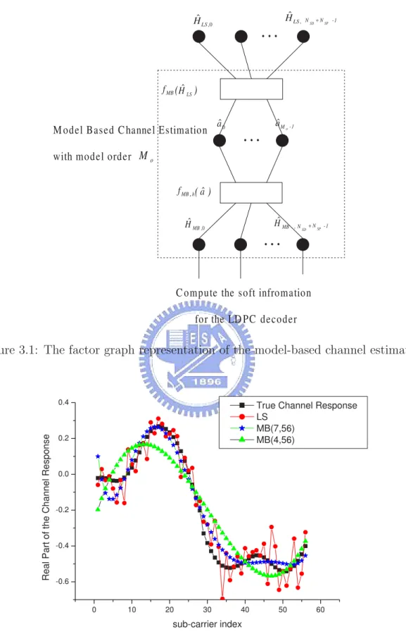 Figure 3.1: The factor graph representation of the model-based channel estimate.
