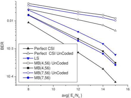 Figure 3.3: The coded and uncoded BER performance of the LS, M B(4, 56), M B(7, 56) estimates, and the one with perfect CSI case.