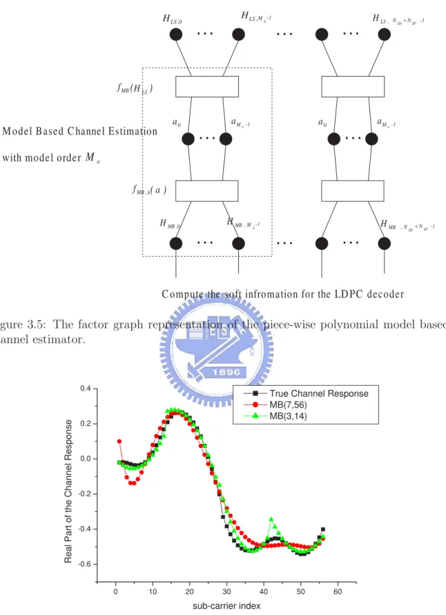 Figure 3.5: The factor graph representation of the piece-wise polynomial model based channel estimator