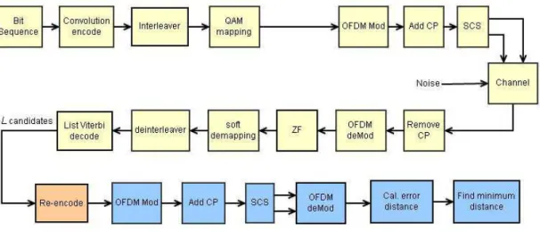 圖 4.9 以 ZF 等化之無合成器的 LINC-OFDM 系統加入 LVA 流程圖 