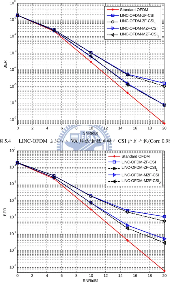 圖 5.4  LINC-OFDM 系統加入 VA 解碼/軟性映射中 CSI 計算比較(Corr. 0.98) 