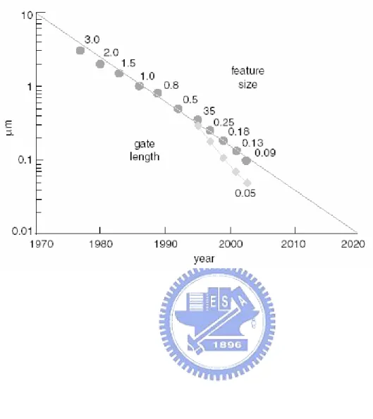 Fig. 1.1 Gate length scaling as a function of the year of introduction for technology  node [2]