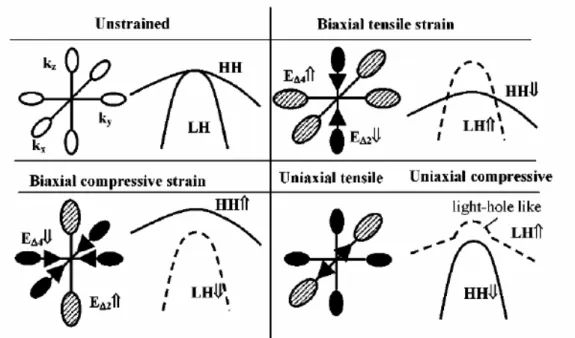 Fig. 1.3 Simple schematic of conduction and valence band bending with strain [47]. 