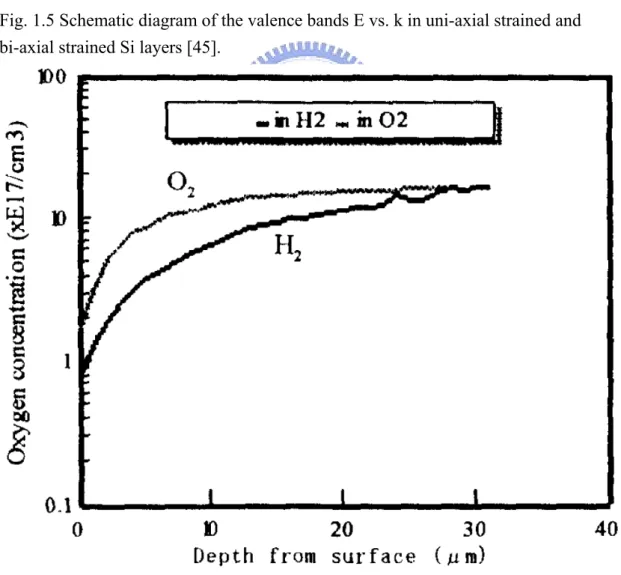 Fig. 1.6 Schematic diagram of the oxygen depth profile after hydrogen anneal at    1200℃ for 1 hour [52]