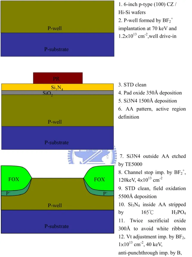 Fig. 2.1 Schematic cross section of the locally-strained-channel NMOSFET. (cont.)