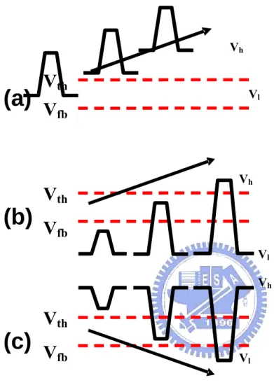 Fig. 2.3 Schematic illustrations for the charge pumping measurement with (a) fixed  amplitude, (b) fixed base sweep, and (c) fixed peak sweep