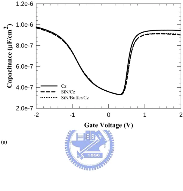 Fig. 3.1 (a) Capacitance-Voltage(C-V) characteristics of NMOSFETs processed with  TEOS buffer layer and Si3N4 capping layer on Cz wafer