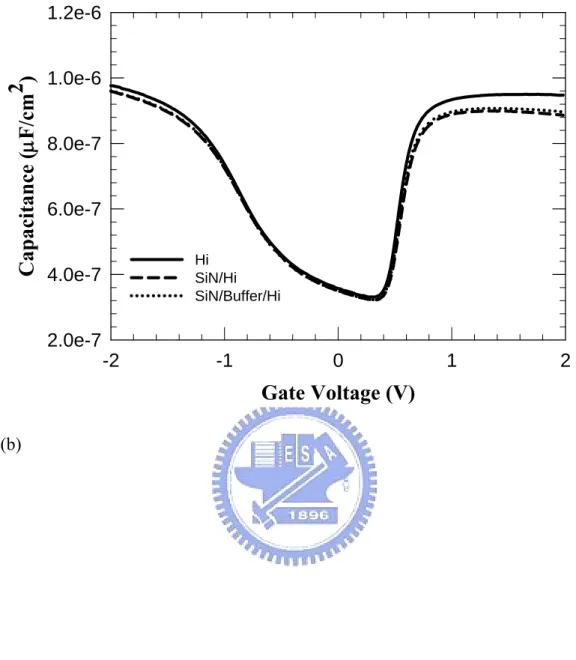 Fig. 3.1 (b) Capacitance-Voltage(C-V) characteristics of NMOSFETs processed with  TEOS buffer layer and Si3N4 capping layer on Hi-wafer