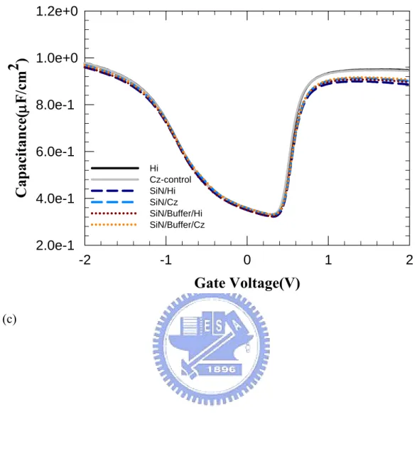 Fig. 3.1 (c) Capacitance-Voltage(C-V) characteristics of NMOSFETs processed with  TEOS buffer layer and Si3N4 capping layer on both Cz and Hi-wafers