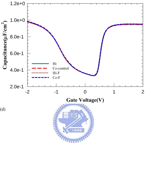 Fig. 3.1 (d) Capacitance-Voltage(C-V) characteristics of NMOSFETs processed with F  channel implant on both Cz and Hi-wafers