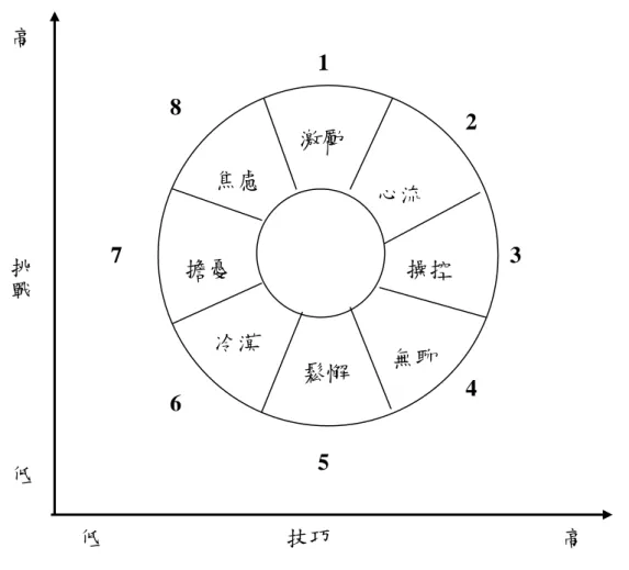 圖 2.4：八個頻道的心流模型（一） 